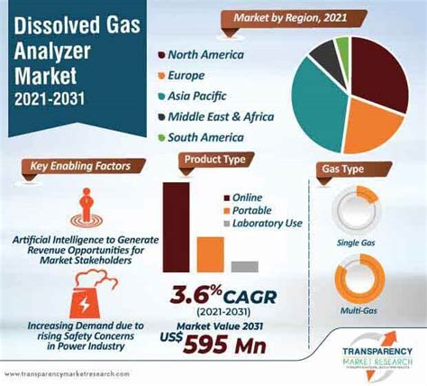 Gas Analyzer Market 